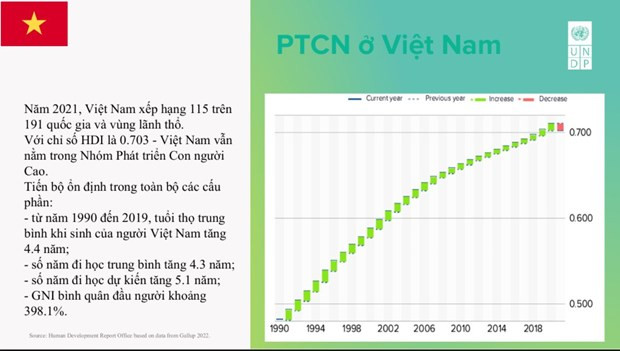 PNUD promueve a Vietnam dos escaños en ranking mundial del Índice de Desarrollo Humano ảnh 2