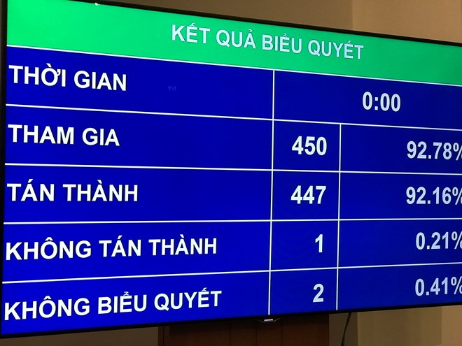 Parlamento de Vietnam aprueba resolución sobre desarrollo socioeconómico en 2019 ảnh 1 Parlamento de Vietnam aprueba resolución sobre desarrollo socioeconómico en 2019 ảnh 1