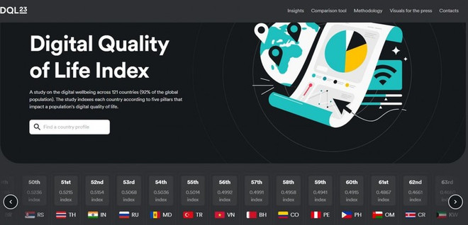 Vietnam ocupa puesto 56 del mundo en índice de calidad de vida digital ảnh 1 Vietnam ocupa puesto 56 del mundo en índice de calidad de vida digital ảnh 1