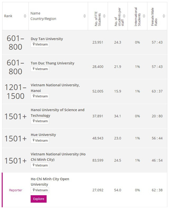 Seis universidades vietnamitas nombradas en el ranking mundial 2024 ảnh 1 Seis universidades vietnamitas nombradas en el ranking mundial 2024 ảnh 1
