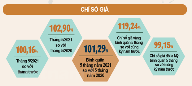 Reporta Vietnam menor aumento de IPC en los últimos cinco años ảnh 2 Reporta Vietnam menor aumento de IPC en los últimos cinco años ảnh 2