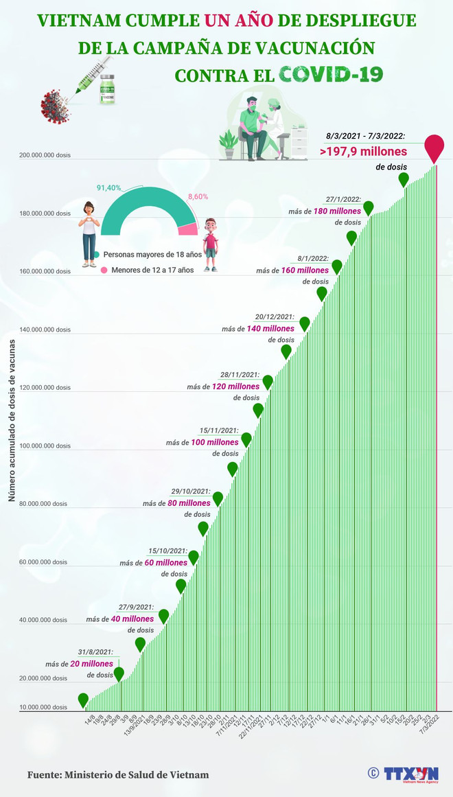Mirada retrospectiva a logros de Vietnam tras un año del despliegue de mayor campaña de vacunación ảnh 6