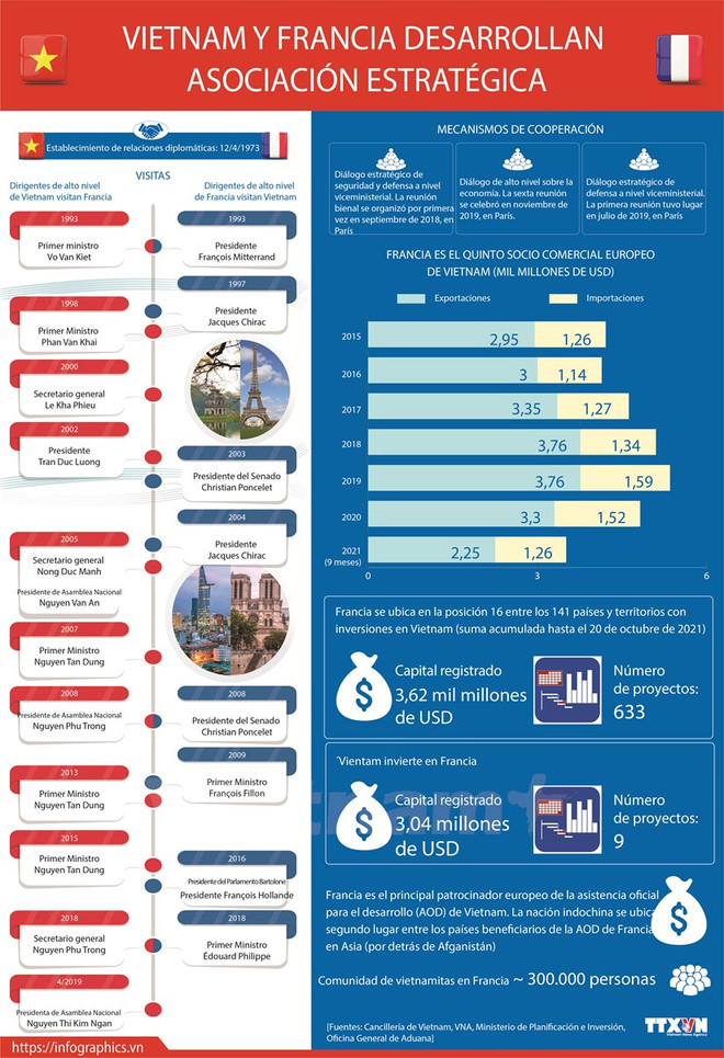Francia otorga importancia a nexos de asociación estratégica con Vietnam ảnh 2