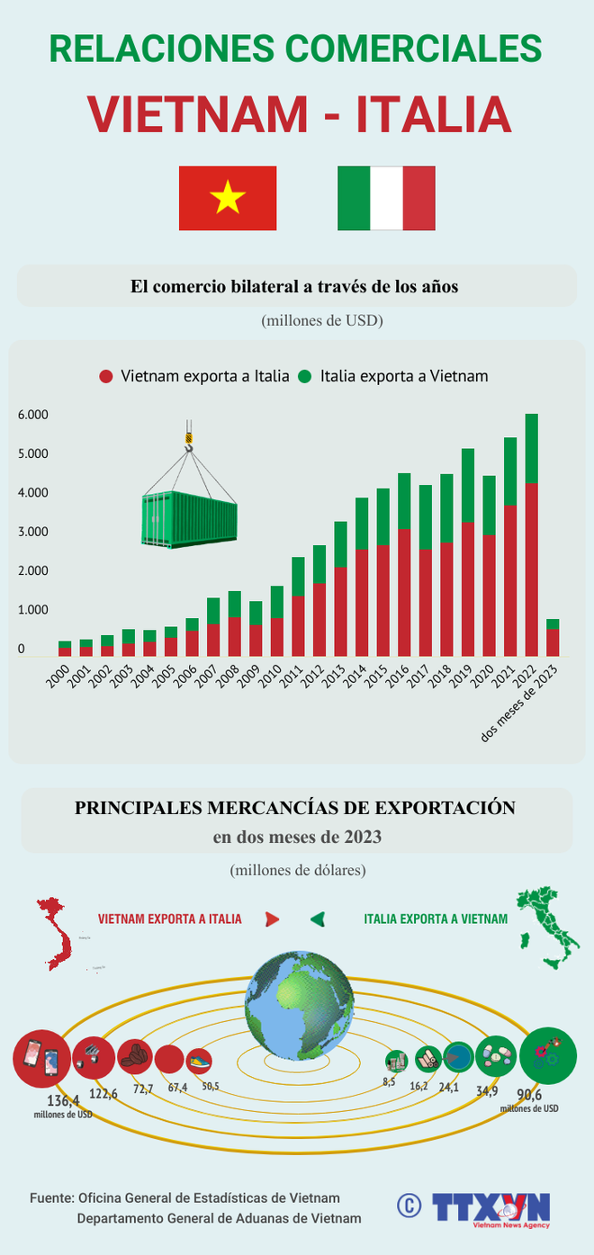 Visita del presidente vietnamita a Italia renovará lazos binacionales ảnh 5 Visita del presidente vietnamita a Italia renovará lazos binacionales ảnh 5