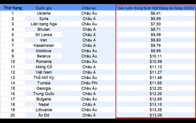 Vietnam entre los países con precios de internet más razonable en el mundo ảnh 1 Vietnam entre los países con precios de internet más razonable en el mundo ảnh 1