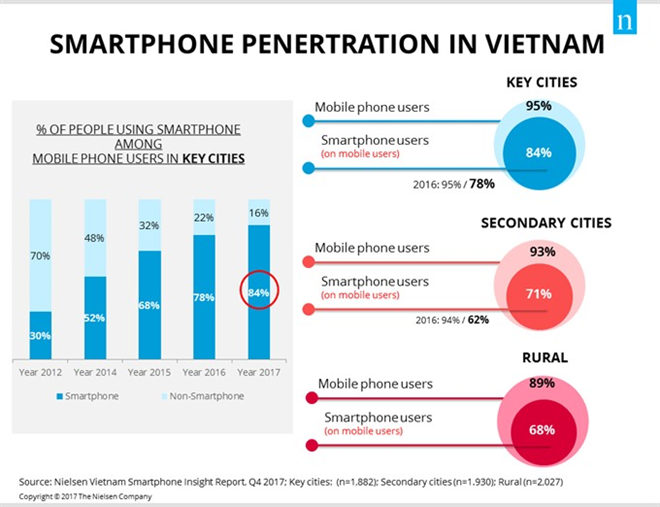 Crece número de usuarios de teléfonos inteligentes en Vietnam, según Nielsen ảnh 1 Crece número de usuarios de teléfonos inteligentes en Vietnam, según Nielsen ảnh 1