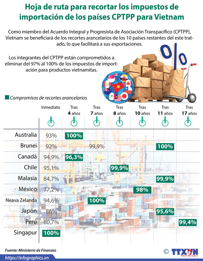 [Info] Hoja de ruta para recortar los impuestos de importación en CPTPP para Vietnam ảnh 1