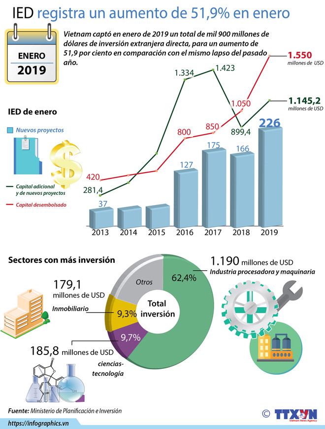 [Info] IED de registra un aumento de 51,9% en enero ảnh 1