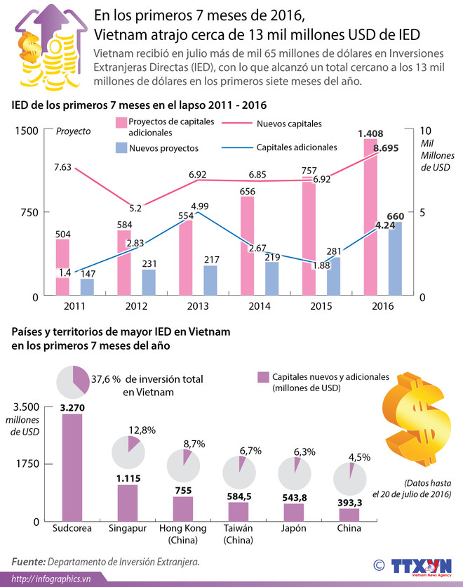 [Infografía] Vietnam atrae 13 mil millones USD en primeros siete meses de 2016 ảnh 1