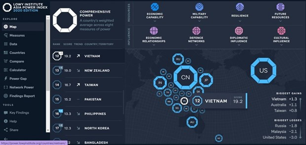 Vietnam gana en Índice de Poder de Asia 2020 ảnh 1 Vietnam gana en Índice de Poder de Asia 2020 ảnh 1