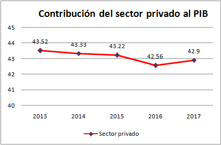 Posición del sector privado en la economía vietnamita ảnh 1 Posición del sector privado en la economía vietnamita ảnh 1