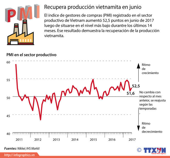 Producción vietnamita reporta señales de recuperación en junio ảnh 1