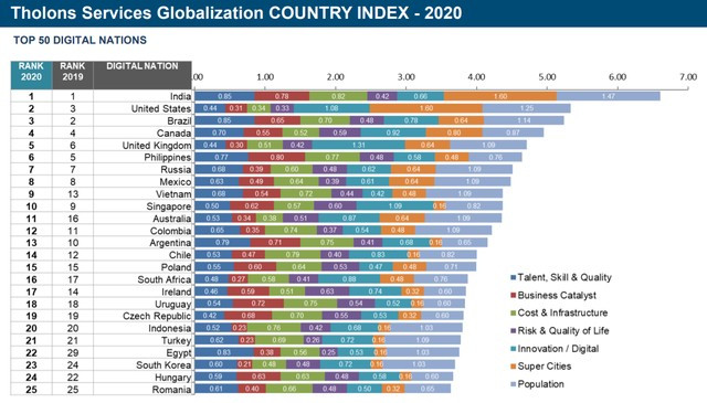 Vietnam se posiciona noveno en ranking internacional de desarrollo digital 2020 ảnh 1 Vietnam se posiciona noveno en ranking internacional de desarrollo digital 2020 ảnh 1