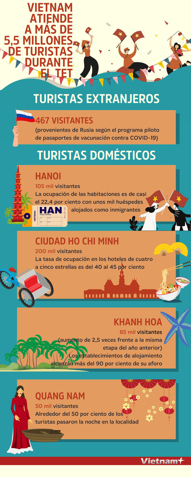 Vietnam atiende a más de 5,5 millones de turistas durante el Tet ảnh 1