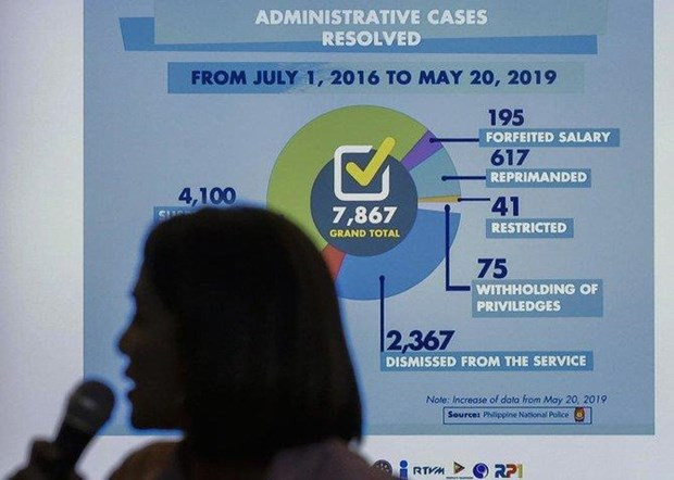 Cerca de ocho mil policías filipinos castigados por muertes durante operaciones antidrogas ảnh 1 Cerca de ocho mil policías filipinos castigados por muertes durante operaciones antidrogas ảnh 1