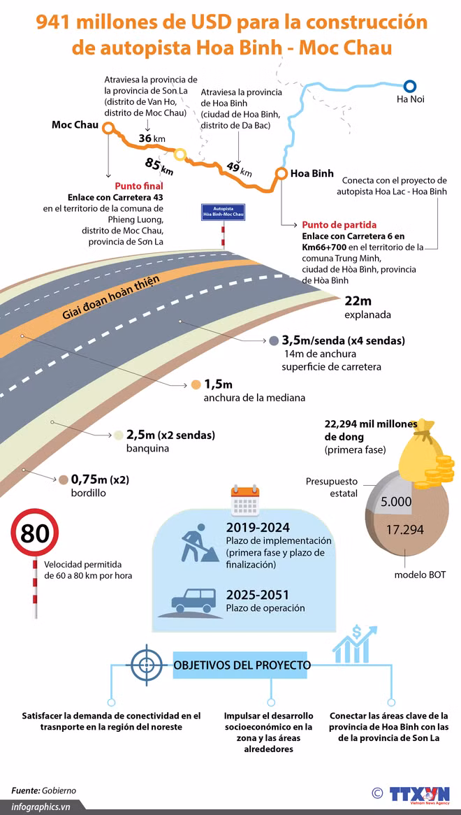 [Info] 941 millones de dólares para la construcción de autopista Hoa Binh- Moc Chau ảnh 1