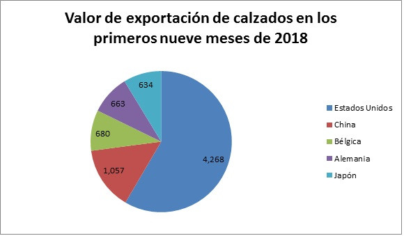 Busca sector de cuero y calzado vietnamita desarrollar sus propias marcas ảnh 2 Busca sector de cuero y calzado vietnamita desarrollar sus propias marcas ảnh 2