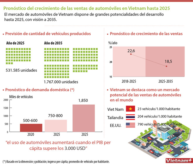 Pronóstico del crecimiento de las ventas de automóviles hasta 2025 ảnh 1