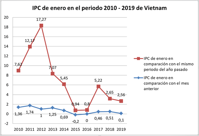Aumentó en enero el Índice de Precios al Consumidor de Vietnam ảnh 3 Aumentó en enero el Índice de Precios al Consumidor de Vietnam ảnh 3