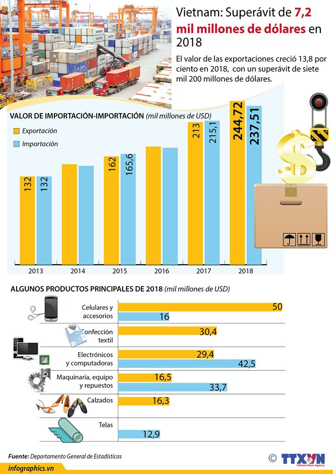 Calificó economista como positivas las exportaciones de Vietnam en 2018 ảnh 2 Calificó economista como positivas las exportaciones de Vietnam en 2018 ảnh 2