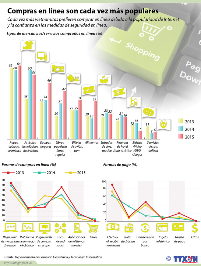 Compras en línea son cada vez más populares ảnh 1