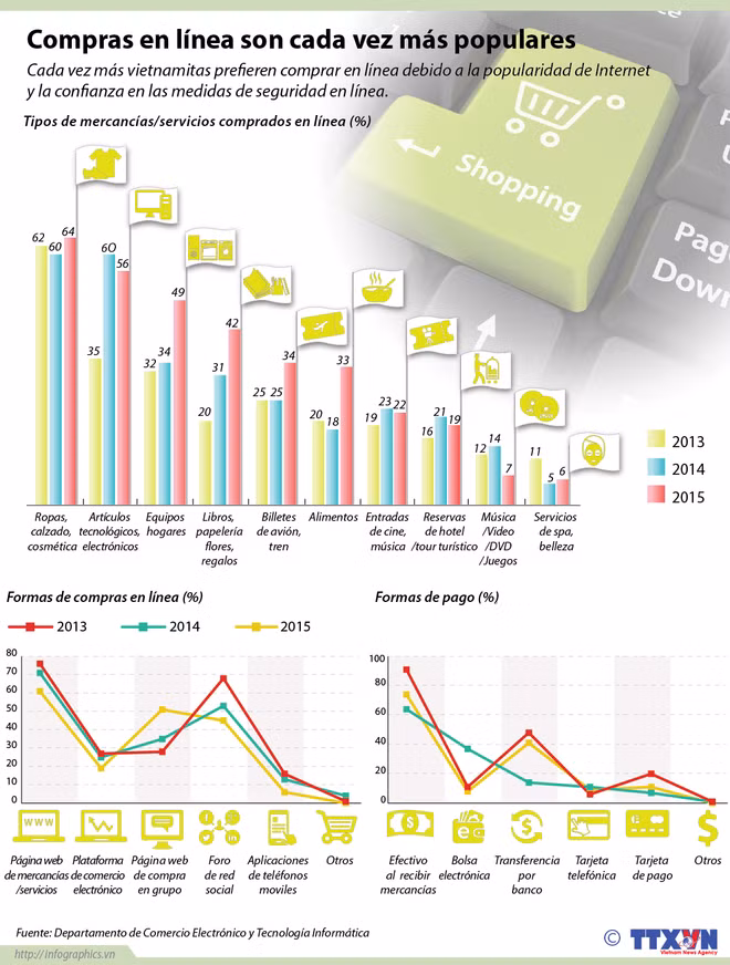 Compras en línea son cada vez más populares ảnh 1