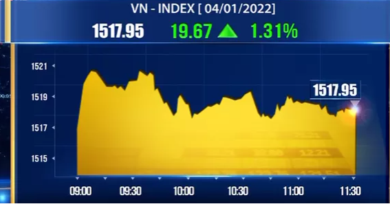 Bolsa de valores de Vietnam establece nuevo récord a principios de 2022 ảnh 1 Bolsa de valores de Vietnam establece nuevo récord a principios de 2022 ảnh 1