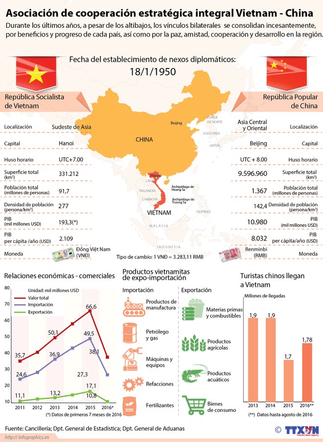 [Infografía] Asociación de cooperación estratégica integral Vietnam-China ảnh 1
