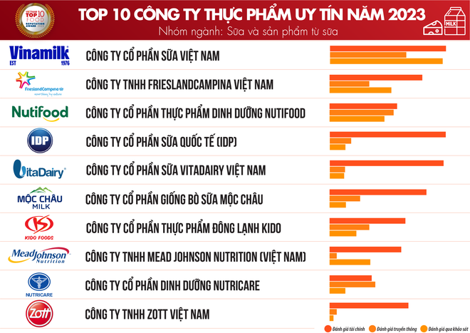 Anuncian 10 principales empresas de alimentos y bebidas en Vietnam en 2023 ảnh 1 Anuncian 10 principales empresas de alimentos y bebidas en Vietnam en 2023 ảnh 1
