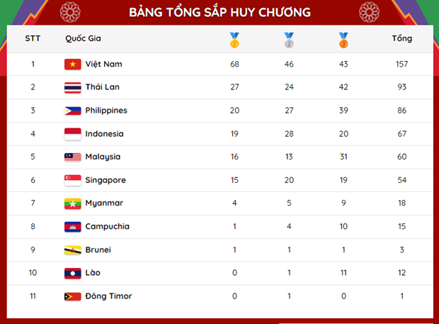 Vietnam encabeza medallero de SEA Games 31 con 68 oros ảnh 2 Vietnam encabeza medallero de SEA Games 31 con 68 oros ảnh 2