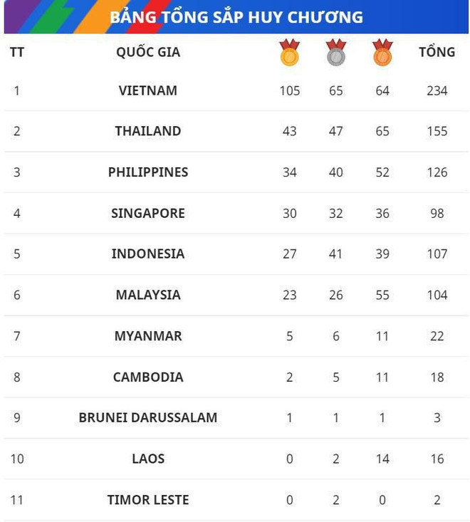 Acumula Vietnam más de 100 medallas de oro en los SEA Games 31 ảnh 2 Acumula Vietnam más de 100 medallas de oro en los SEA Games 31 ảnh 2