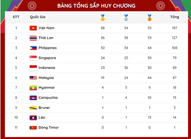 Vietnam sigue encabezando el medallero de los SEA Games 31 con 88 oros ảnh 2 Vietnam sigue encabezando el medallero de los SEA Games 31 con 88 oros ảnh 2