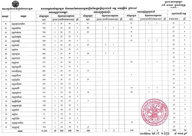 Camboya anuncia resultados oficiales de las elecciones de consejos locales ảnh 2 Camboya anuncia resultados oficiales de las elecciones de consejos locales ảnh 2