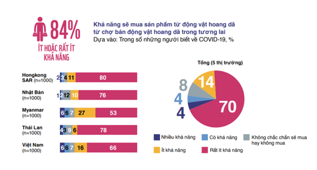 Vietnamitas apoyan el cierre de mercados ilegales de vida silvestre ​ ảnh 1