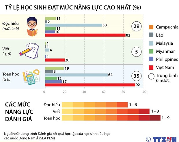Vietnam participa en evaluación internacional para establecer política educativa adecuada ảnh 2 Vietnam participa en evaluación internacional para establecer política educativa adecuada ảnh 2