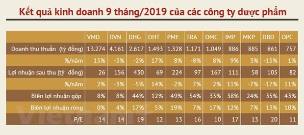 Mercado farmacéutico de Vietnam apunta a crecer 10 por ciento en 2020 ảnh 2