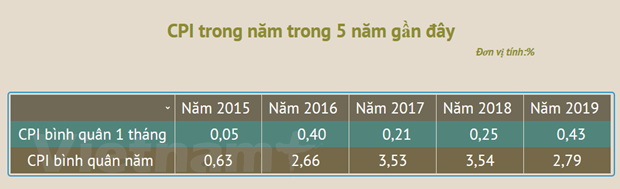 Coste de la carne de cerdo afecta el Índice de precios al consumidor de Vietnam en 2019 ảnh 2
