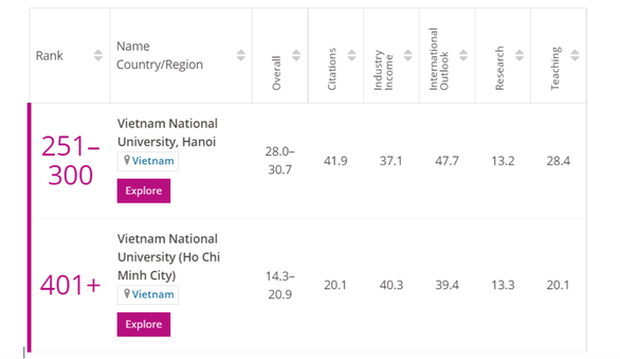 Vietnam asoma en ranking de mejores universidades jóvenes del mundo ảnh 1 Vietnam asoma en ranking de mejores universidades jóvenes del mundo ảnh 1