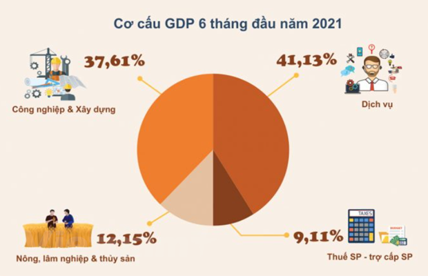 PIB de Vietnam aumenta 5,64 por ciento en seis meses de 2021 ảnh 1 PIB de Vietnam aumenta 5,64 por ciento en seis meses de 2021 ảnh 1