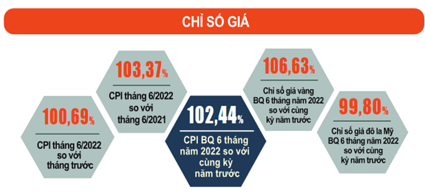 IPC de Vietnam aumenta 2,44 por ciento de enero a junio ảnh 2 IPC de Vietnam aumenta 2,44 por ciento de enero a junio ảnh 2