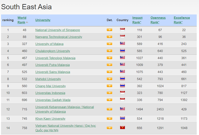 Universidad Nacional de Hanoi sube su posición en clasificaciones de Webometrics ảnh 2 Universidad Nacional de Hanoi sube su posición en clasificaciones de Webometrics ảnh 2