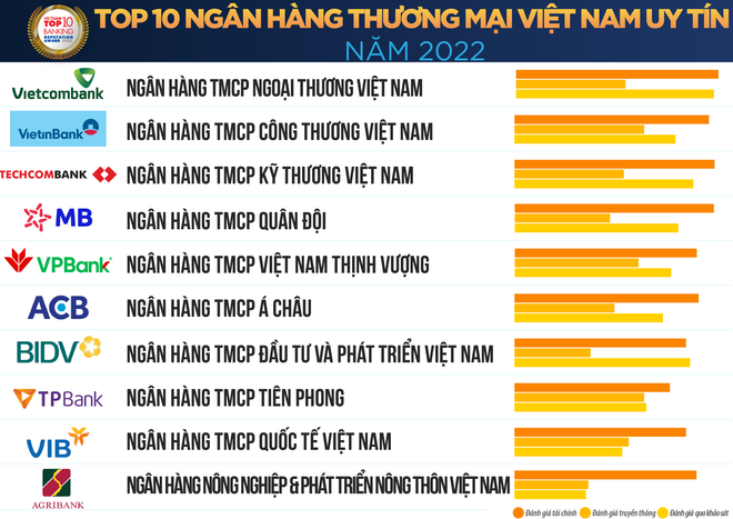 Vietnam anuncia lista de 10 bancos nacionales más prestigiosos ảnh 2