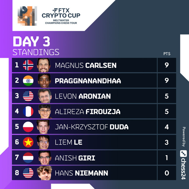 Ajedrecista vietnamita Le Quang Liem derrota a campeón mundial Jan-Krzystof Dud ảnh 2 Ajedrecista vietnamita Le Quang Liem derrota a campeón mundial Jan-Krzystof Dud ảnh 2