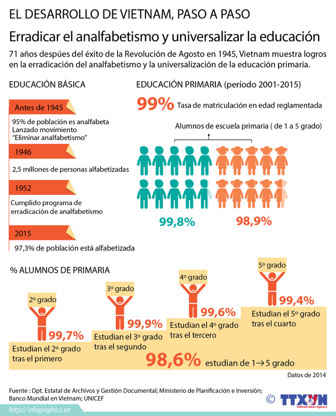 Vietnam logra erradicar el analfabetismo y universalizar la educación ảnh 1 Vietnam logra erradicar el analfabetismo y universalizar la educación ảnh 1