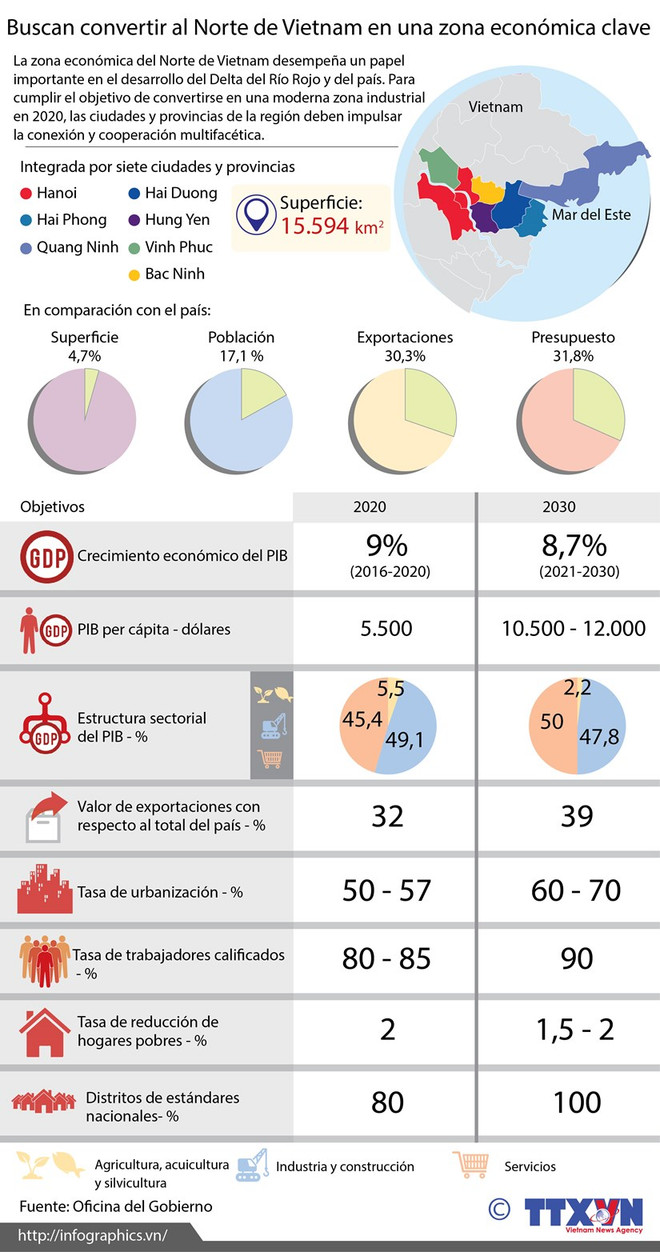 Desarrollo de comercio y servicios en región económica clave del Norte ảnh 2 Desarrollo de comercio y servicios en región económica clave del Norte ảnh 2