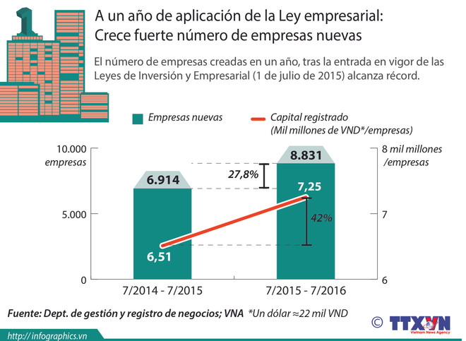 [Infografia] Vietnam: Crece fuerte número de empresas nuevas ảnh 1