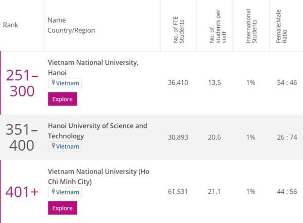 Tres universidades vietnamitas entre las mejores de Asia en 2021 ảnh 2