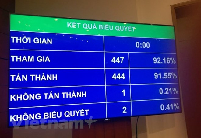 Asamblea Nacional de Vietnam aprueba la Ley de Protección de Secretos Estatales ảnh 1 Asamblea Nacional de Vietnam aprueba la Ley de Protección de Secretos Estatales ảnh 1