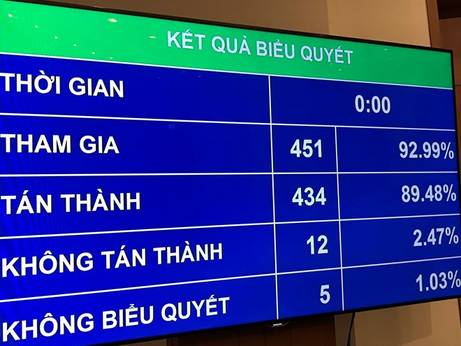 Parlamento de Vietnam aprueba resolución de plan de inversión pública ảnh 1 Parlamento de Vietnam aprueba resolución de plan de inversión pública ảnh 1