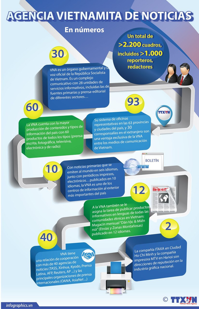 VNA: principal agencia de noticias multimedia de Vietnam ảnh 4 VNA: principal agencia de noticias multimedia de Vietnam ảnh 4